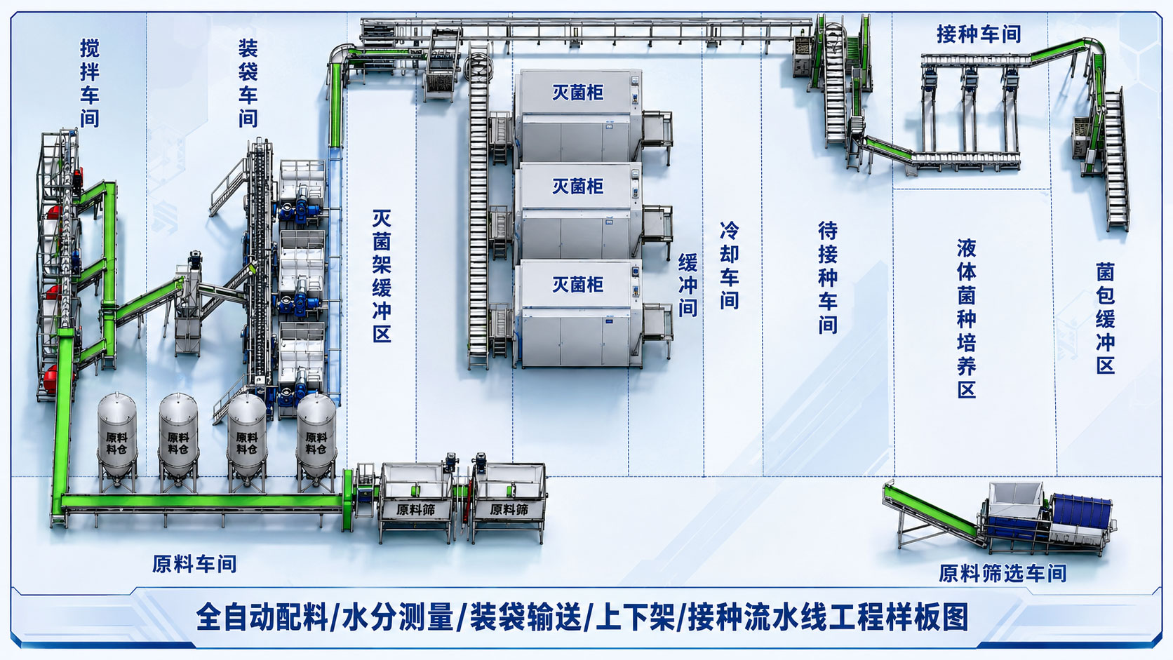 食用菌工厂化生产自动化一站式解决方案 —— 全流程车间布局工程样板图